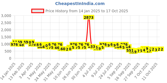 myntra.com KALINI Woven Design Zari Saree With Unstitched Blouse Piece kalini Price History Graph from 14 Jan 2025 to 16 Oct 2025