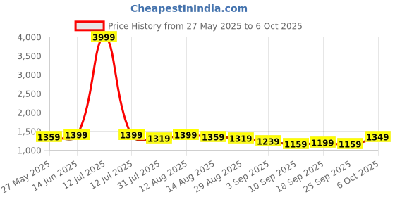 myntra.com KALINI Woven Design Zari Saree With Unstitched Blouse Piece kalini Price History Graph from 27 May 2025 to 6 Oct 2025