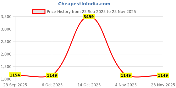 myntra.com KALINI Woven Design Zari Saree with Unstitched Blouse Piece kalini Price History Graph from 23 Sep 2025 to 23 Nov 2025