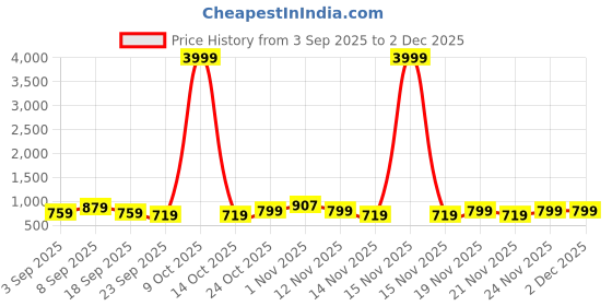 myntra.com KALINI Woven Design Zari Saree With Unstitched Blouse Piece kalini Price History Graph from 3 Sep 2025 to 1 Dec 2025