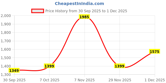 myntra.com KALINI Woven Design Zari Saree With Unstitched Blouse Piece kalini Price History Graph from 30 Sep 2025 to 1 Dec 2025