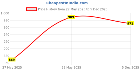 myntra.com KALINI Woven Design Zari Silk Banarasi Saree kalini Price History Graph from 27 May 2025 to 5 Dec 2025