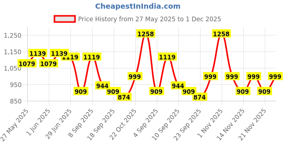 myntra.com KALINI Woven Design Zari Silk Banarasi Saree With Unstitched Blouse Piece kalini Price History Graph from 27 May 2025 to 1 Dec 2025
