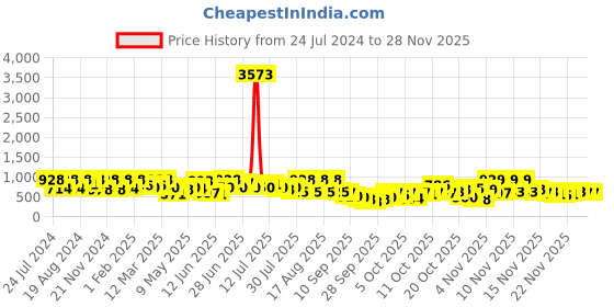 myntra.com KALINI Woven Design Zari Silk Blend Banarasi Saree kalini Price History Graph from 24 Jul 2024 to 26 Nov 2025