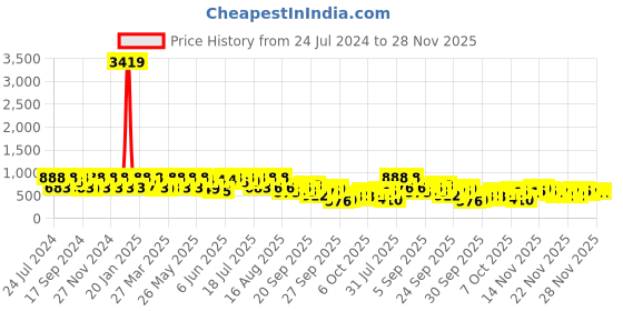 myntra.com KALINI Woven Design Zari Silk Blend Banarasi Saree kalini Price History Graph from 24 Jul 2024 to 27 Nov 2025