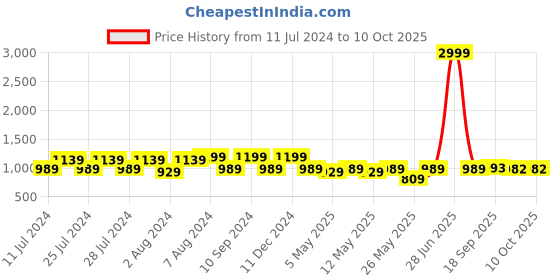 myntra.com KALINI Woven Design Zari Silk Blend Banarasi Saree kalini Price History Graph from 11 Jul 2024 to 9 Oct 2025
