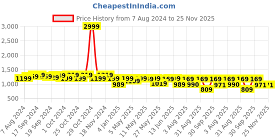 myntra.com KALINI Woven Design Zari Silk Blend Banarasi Saree kalini Price History Graph from 7 Aug 2024 to 25 Nov 2025