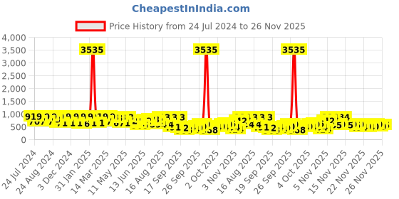 myntra.com KALINI Woven Design Zari Silk Blend Banarasi Saree kalini Price History Graph from 24 Jul 2024 to 26 Nov 2025