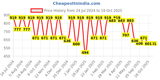 myntra.com KALINI Woven Design Zari Silk Blend Banarasi Saree kalini Price History Graph from 24 Jul 2024 to 18 Oct 2025