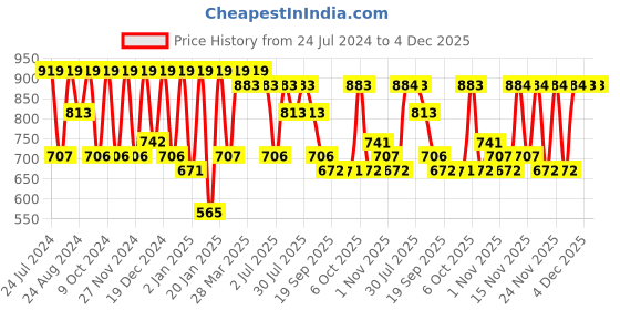 myntra.com KALINI Woven Design Zari Silk Blend Banarasi Saree kalini Price History Graph from 24 Jul 2024 to 4 Dec 2025