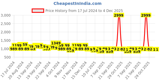 myntra.com KALINI Woven Design Zari Silk Blend Banarasi Saree kalini Price History Graph from 17 Jul 2024 to 4 Dec 2025