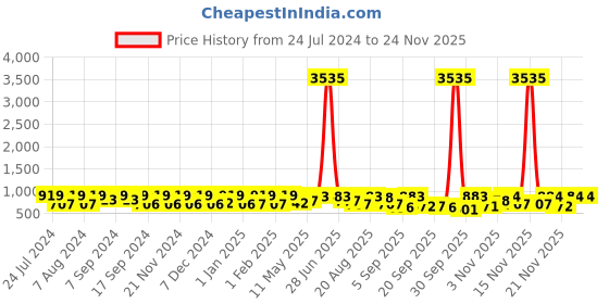 myntra.com KALINI Woven Design Zari Silk Blend Banarasi Saree kalini Price History Graph from 24 Jul 2024 to 24 Nov 2025