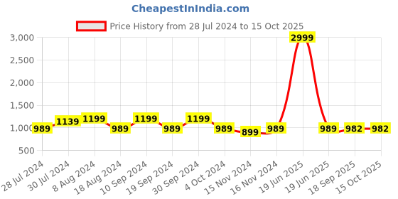 myntra.com KALINI Woven Design Zari Silk Blend Banarasi Saree kalini Price History Graph from 28 Jul 2024 to 14 Oct 2025