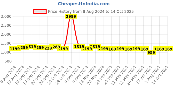 myntra.com KALINI Woven Design Zari Silk Blend Banarasi Saree kalini Price History Graph from 8 Aug 2024 to 13 Oct 2025