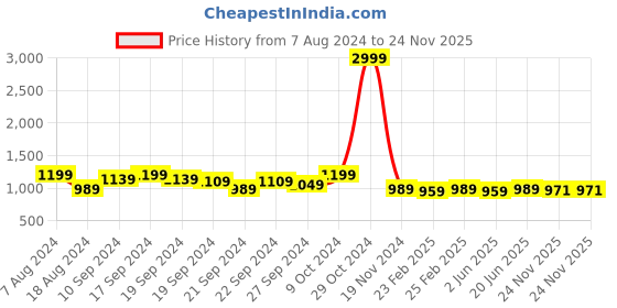 myntra.com KALINI Woven Design Zari Silk Blend Banarasi Saree kalini Price History Graph from 7 Aug 2024 to 24 Nov 2025