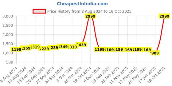 myntra.com KALINI Woven Design Zari Silk Blend Banarasi Saree kalini Price History Graph from 8 Aug 2024 to 18 Oct 2025