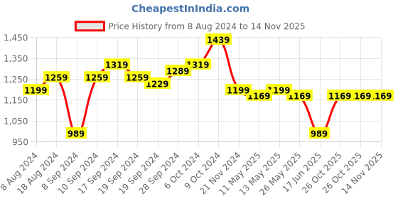 myntra.com KALINI Woven Design Zari Silk Blend Banarasi Saree kalini Price History Graph from 8 Aug 2024 to 14 Nov 2025