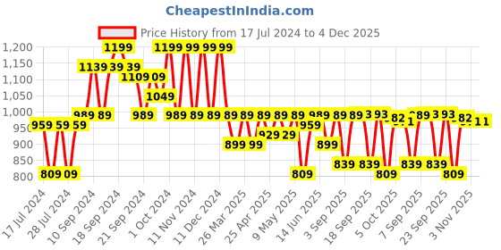 myntra.com KALINI Woven Design Zari Silk Blend Banarasi Saree kalini Price History Graph from 17 Jul 2024 to 4 Dec 2025