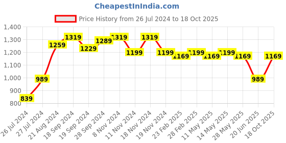 myntra.com KALINI Woven Design Zari Silk Blend Banarasi Saree kalini Price History Graph from 26 Jul 2024 to 18 Oct 2025