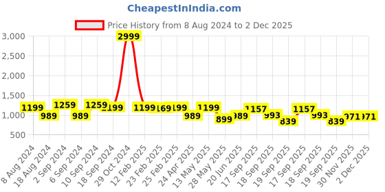 myntra.com KALINI Woven Design Zari Silk Blend Banarasi Saree kalini Price History Graph from 8 Aug 2024 to 1 Dec 2025