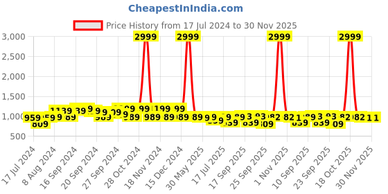 myntra.com KALINI Woven Design Zari Silk Blend Banarasi Saree kalini Price History Graph from 17 Jul 2024 to 30 Nov 2025