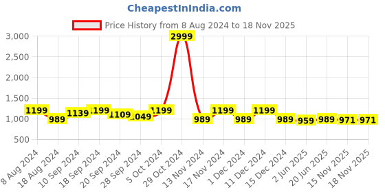 myntra.com KALINI Woven Design Zari Silk Blend Banarasi Saree kalini Price History Graph from 8 Aug 2024 to 18 Nov 2025