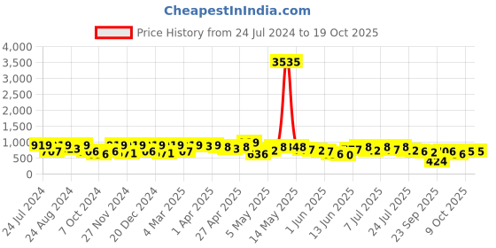 myntra.com KALINI Woven Design Zari Silk Blend Banarasi Saree kalini Price History Graph from 24 Jul 2024 to 17 Oct 2025