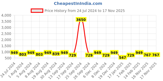 myntra.com KALINI Woven Design Zari Silk Blend Banarasi Saree kalini Price History Graph from 24 Jul 2024 to 16 Nov 2025
