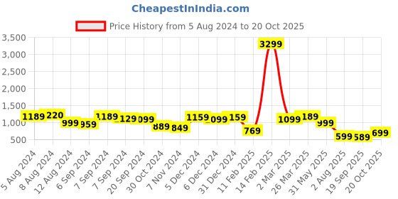 myntra.com KALINI Woven Design Zari Silk Blend Banarasi Saree kalini Price History Graph from 5 Aug 2024 to 20 Oct 2025