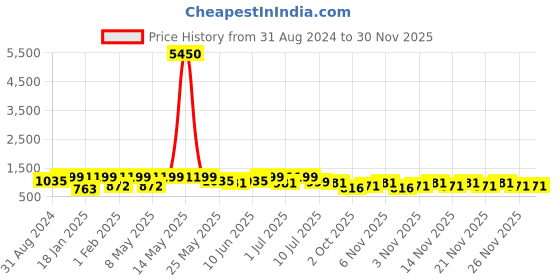 myntra.com KALINI Woven Design Zari Silk Blend Banarasi Saree kalini Price History Graph from 31 Aug 2024 to 30 Nov 2025