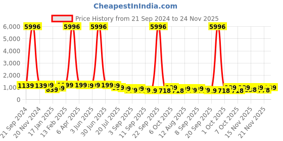 myntra.com KALINI Woven Design Zari Silk Blend Banarasi Saree kalini Price History Graph from 21 Sep 2024 to 24 Nov 2025