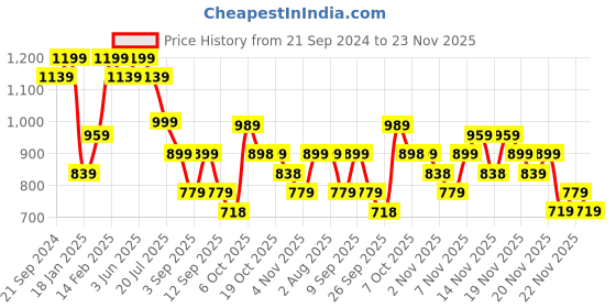 myntra.com KALINI Woven Design Zari Silk Blend Banarasi Saree kalini Price History Graph from 21 Sep 2024 to 23 Nov 2025