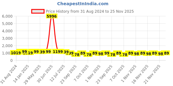 myntra.com KALINI Woven Design Zari Silk Blend Banarasi Saree kalini Price History Graph from 31 Aug 2024 to 24 Nov 2025
