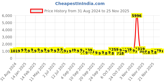 myntra.com KALINI Woven Design Zari Silk Blend Banarasi Saree kalini Price History Graph from 31 Aug 2024 to 24 Nov 2025