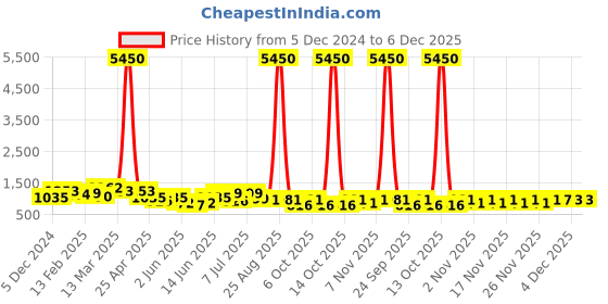 myntra.com KALINI Woven Design Zari Silk Blend Banarasi Saree kalini Price History Graph from 5 Dec 2024 to 4 Dec 2025