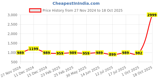 myntra.com KALINI Woven Design Zari Silk Blend Banarasi Saree kalini Price History Graph from 27 Nov 2024 to 18 Oct 2025