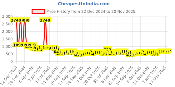 myntra.com KALINI Woven Design Zari Silk Blend Banarasi Saree kalini Price History Graph from 22 Dec 2024 to 20 Nov 2025