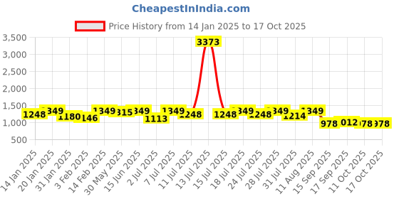 myntra.com KALINI Woven Design Zari Silk Blend Banarasi Saree kalini Price History Graph from 14 Jan 2025 to 16 Oct 2025