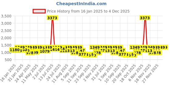 myntra.com KALINI Woven Design Zari Silk Blend Banarasi Saree kalini Price History Graph from 16 Jan 2025 to 4 Dec 2025