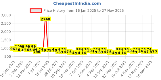 myntra.com KALINI Woven Design Zari Silk Blend Banarasi Saree kalini Price History Graph from 16 Jan 2025 to 26 Nov 2025