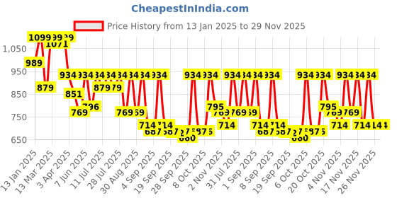 myntra.com KALINI Woven Design Zari Silk Blend Banarasi Saree kalini Price History Graph from 13 Jan 2025 to 29 Nov 2025