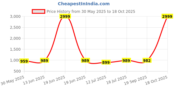 myntra.com KALINI Woven Design Zari Silk Blend Banarasi Saree kalini Price History Graph from 30 May 2025 to 18 Oct 2025