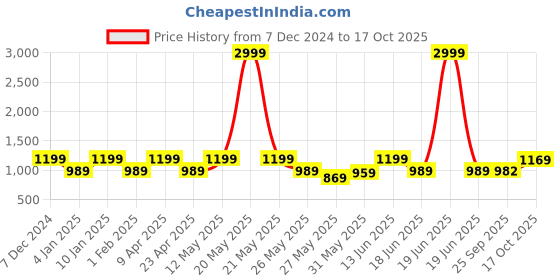 myntra.com KALINI Woven Design Zari Silk Blend Banarasi Saree kalini Price History Graph from 7 Dec 2024 to 17 Oct 2025