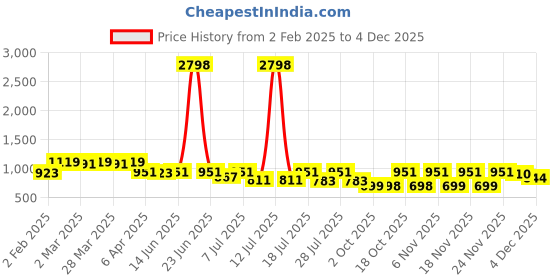 myntra.com KALINI Woven Design Zari Silk Blend Banarasi Saree kalini Price History Graph from 2 Feb 2025 to 4 Dec 2025