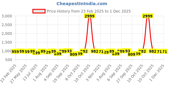 myntra.com KALINI Woven Design Zari Silk Blend Banarasi Saree kalini Price History Graph from 23 Feb 2025 to 1 Dec 2025