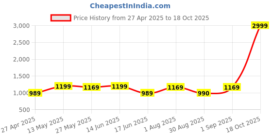 myntra.com KALINI Woven Design Zari Silk Blend Banarasi Saree kalini Price History Graph from 27 Apr 2025 to 18 Oct 2025