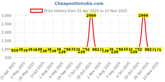 myntra.com KALINI Woven Design Zari Silk Blend Banarasi Saree kalini Price History Graph from 25 Apr 2025 to 23 Nov 2025