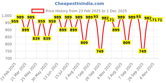 myntra.com KALINI Woven Design Zari Silk Blend Banarasi Saree kalini Price History Graph from 23 Feb 2025 to 1 Dec 2025