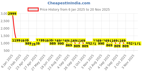 myntra.com KALINI Woven Design Zari Silk Blend Banarasi Saree kalini Price History Graph from 6 Jan 2025 to 19 Nov 2025