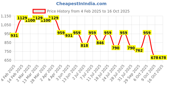 myntra.com KALINI Woven Design Zari Silk Blend Banarasi Saree kalini Price History Graph from 4 Feb 2025 to 15 Oct 2025